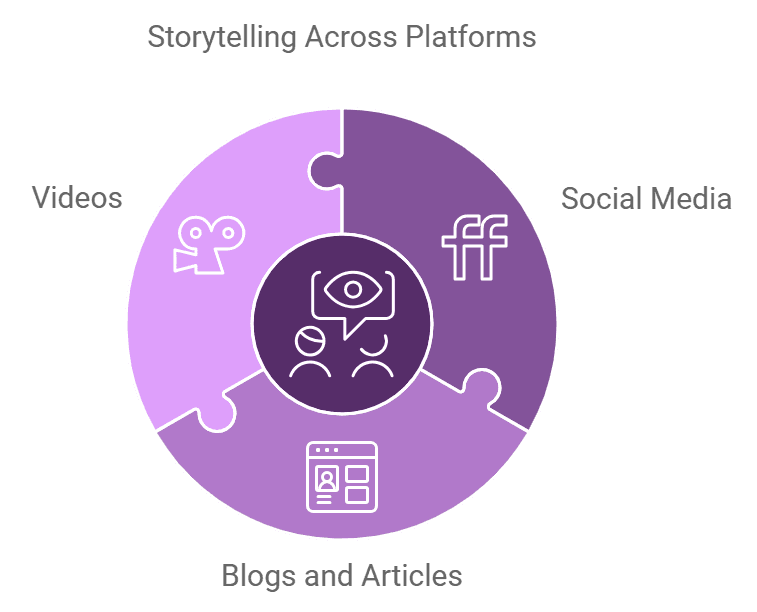 image of storytelling across platforms