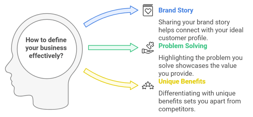 Explanatory illustration showing how to define your business at a glance.