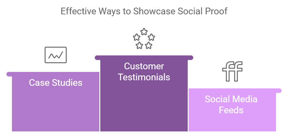 Illustration shows how to build trust for small businesses : Testimonials: Case Studies, Social Media Feeds