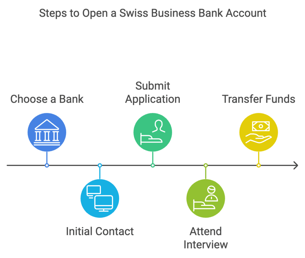 chartflow hotwto open a swiss bank account