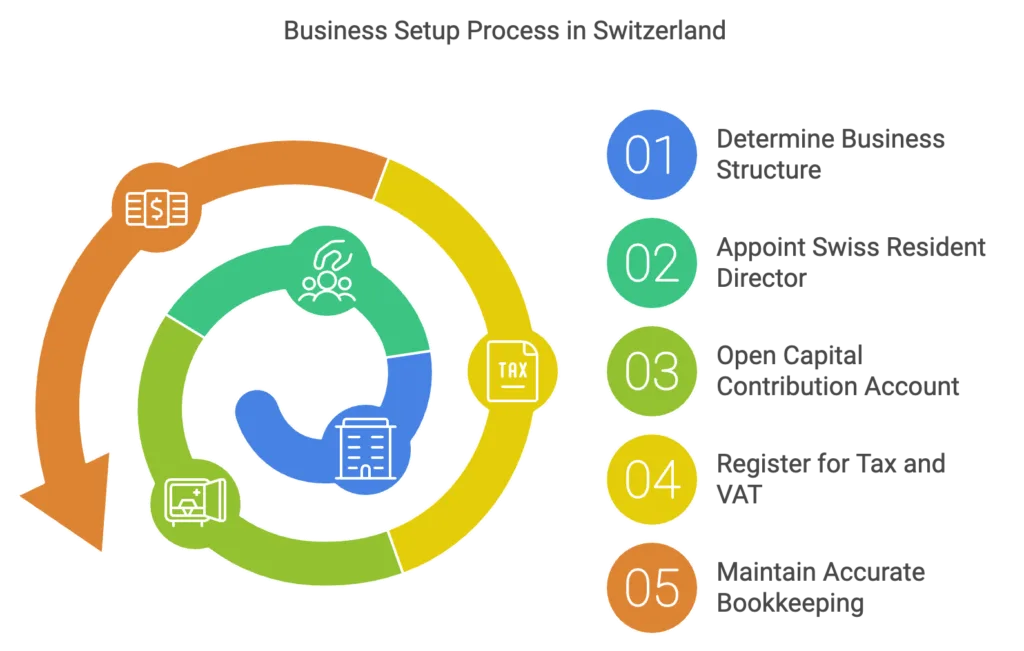 Swiss business setup process